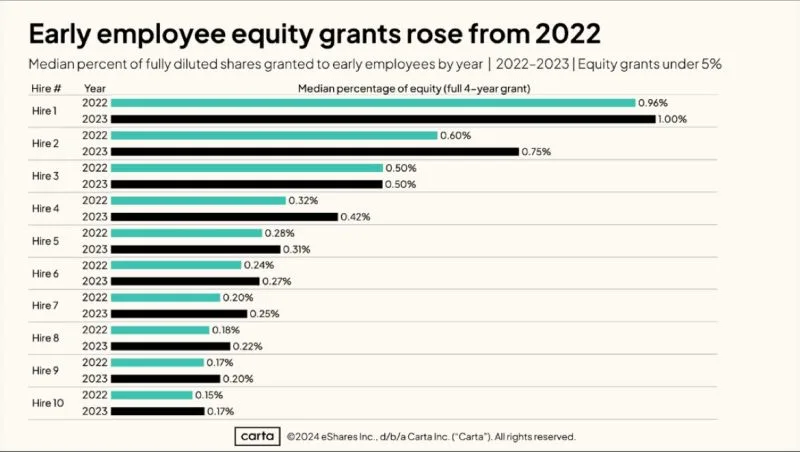 LinkedIn: Should You Join a Startup as Employee 4 to 10 Primarily for Equity