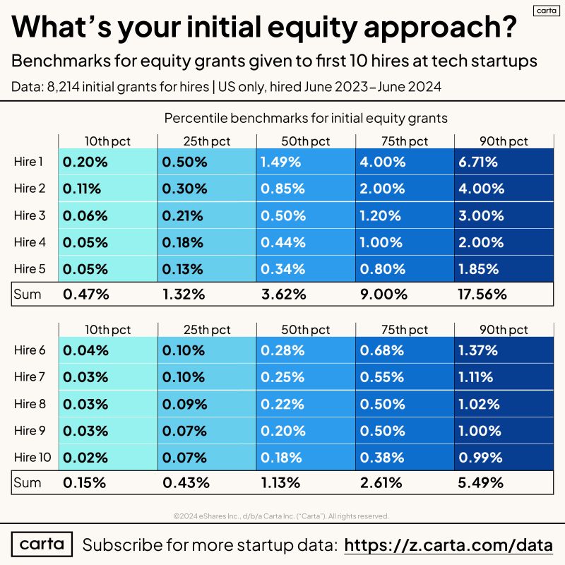 What Should Your Startup Equity Compensation Policy Be