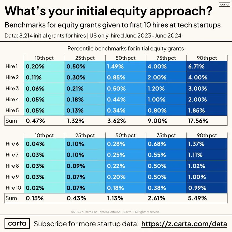 What Should Your Startup Equity Compensation Policy Be