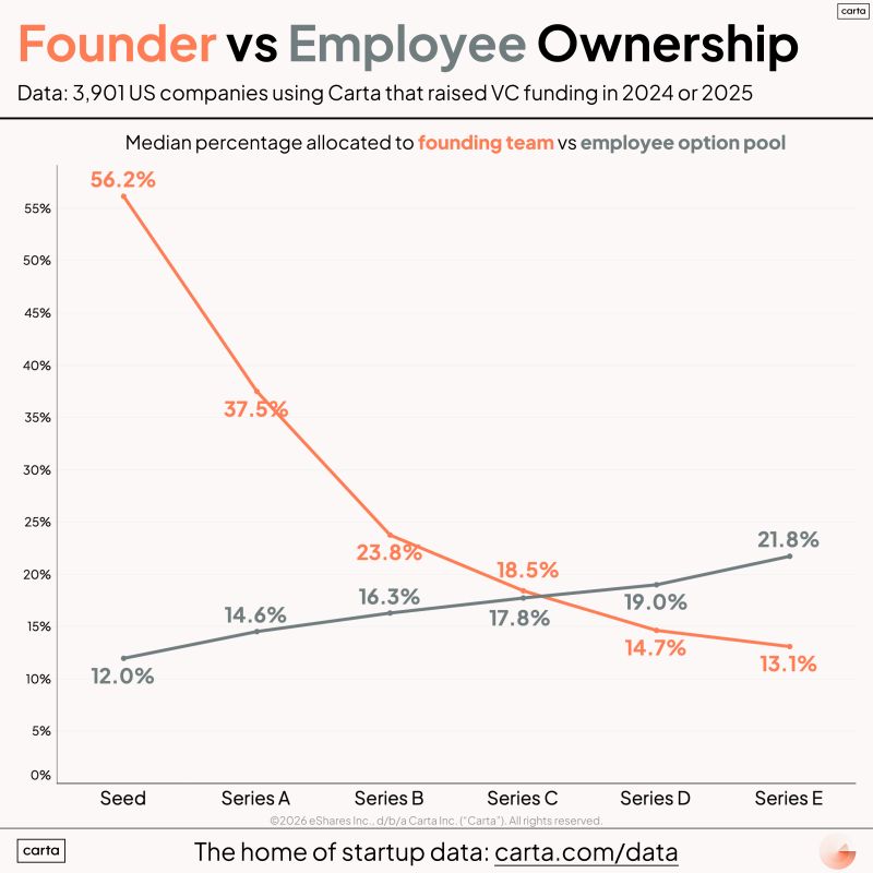 Founder vs Employee Equity Ownership at Every Stage