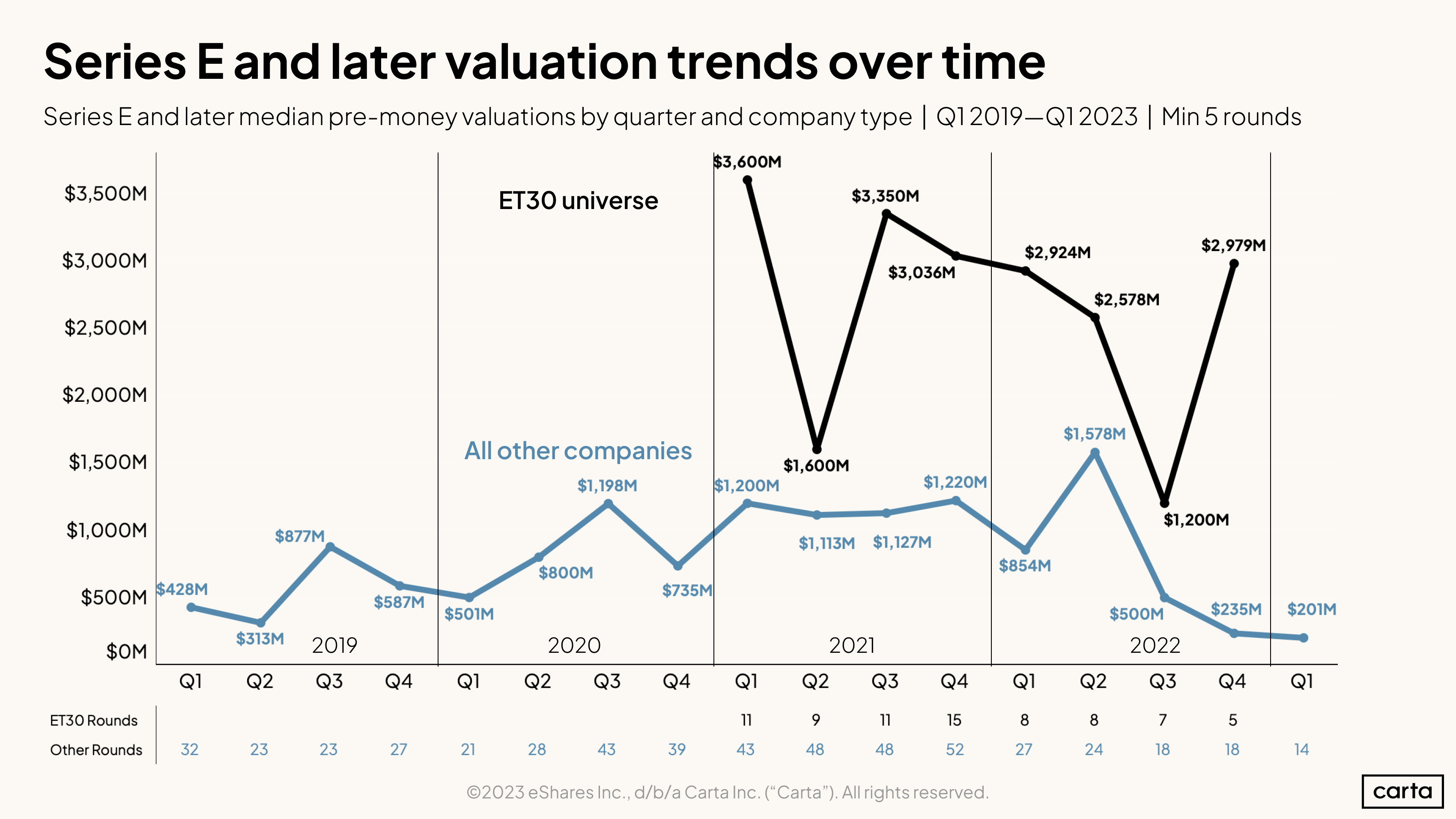 Series E and later median pre-money valuations by quarter and company type Q1 2019-Q1 2023