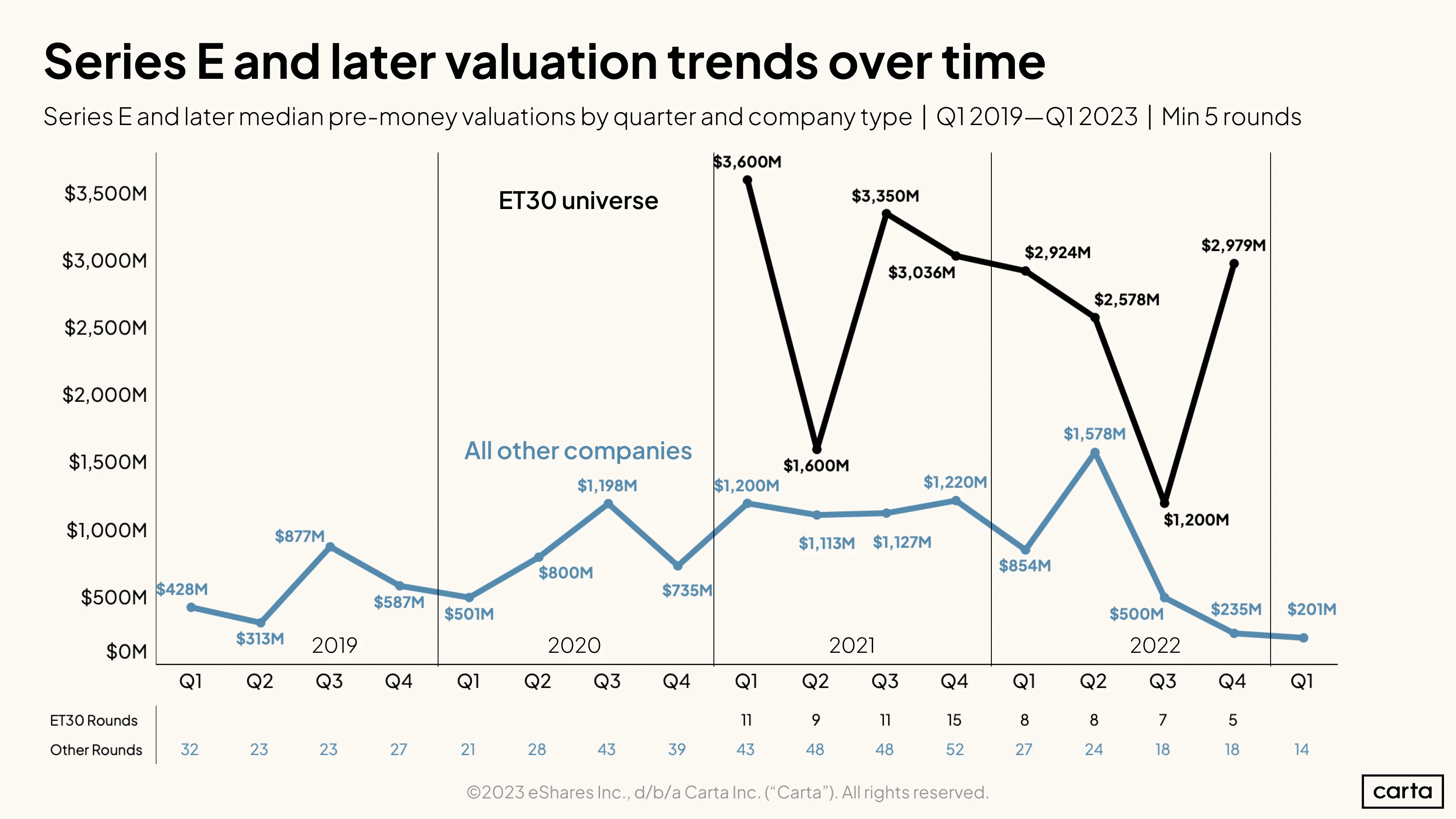 Series E and later median pre-money valuations by quarter and company type Q1 2019-Q1 2023