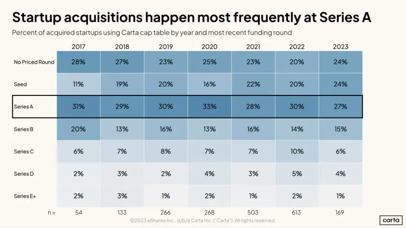 At What Point in the Fundraising Journey Are Startups Acquired
