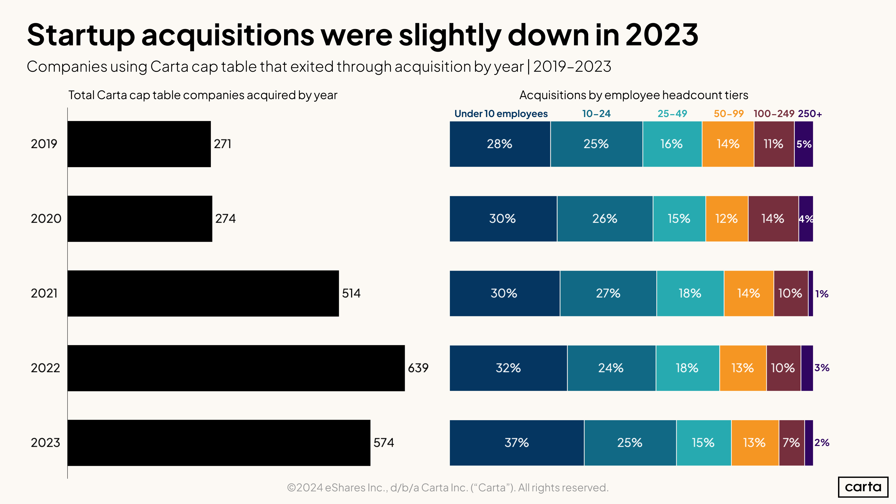 Startup acquisitions were slightly down in 2023