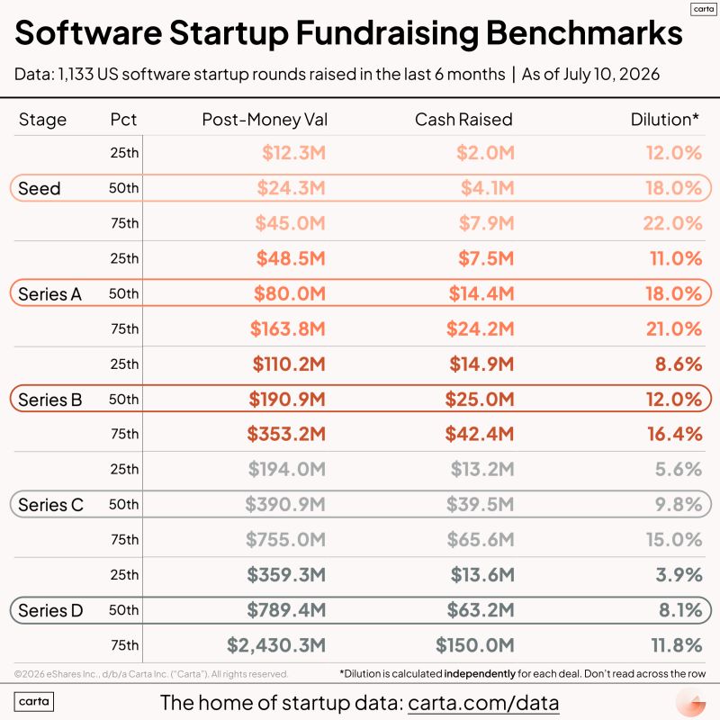 VC Startup Fundraising Benchmarks From 1000 Rounds