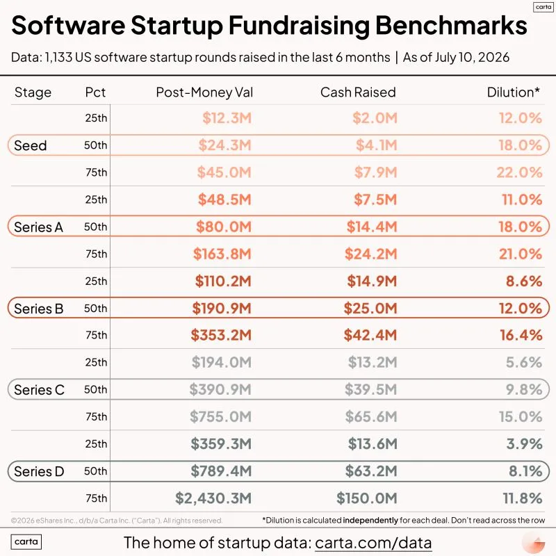 VC Startup Fundraising Benchmarks From 1000 Rounds