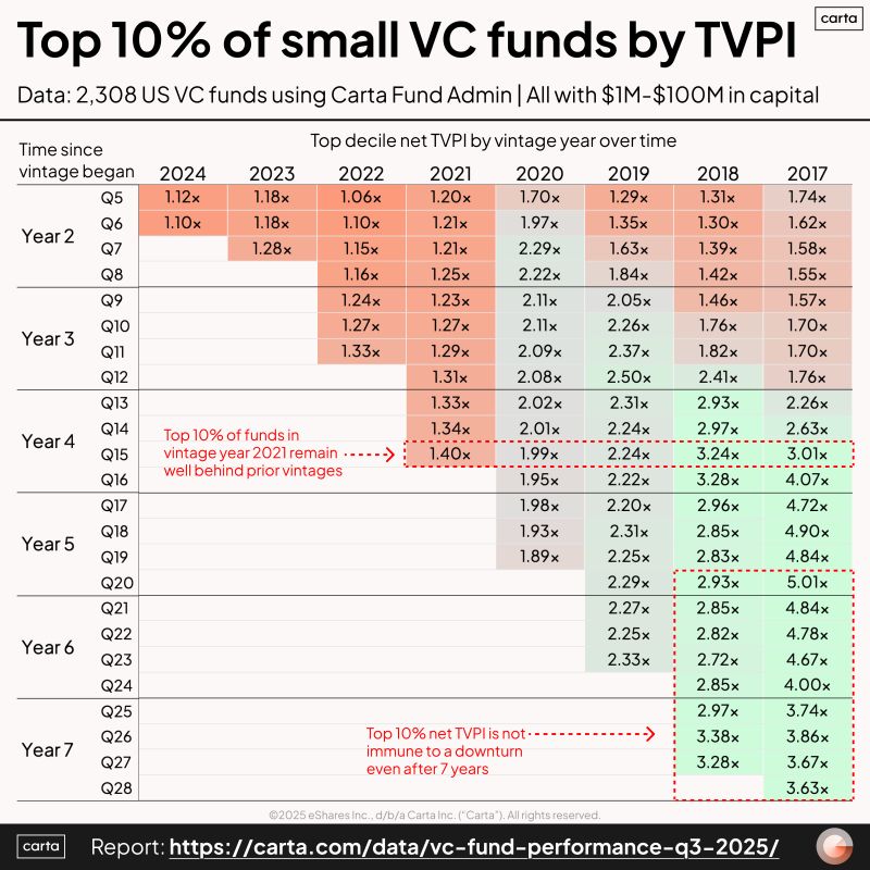 What Top 10 Percent VC Fund Performance Actually Looks Like