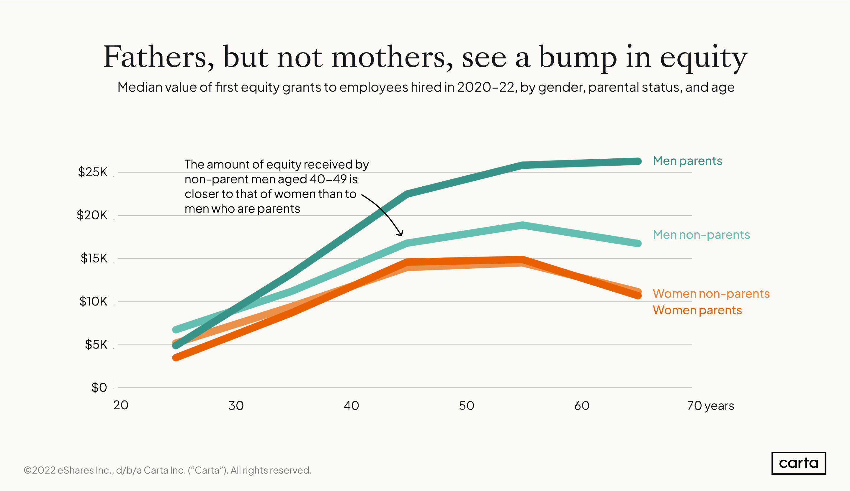 Equity-by-age-gender-and-parental-status