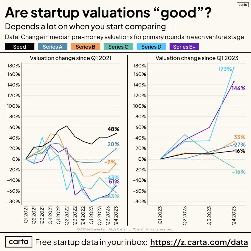 What the Hell Is Happening With Startup Valuations