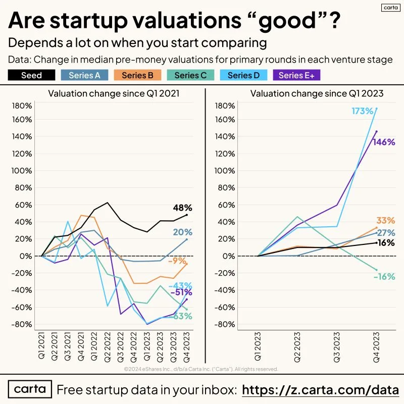LinkedIn: What the Hell Is Happening With Startup Valuations