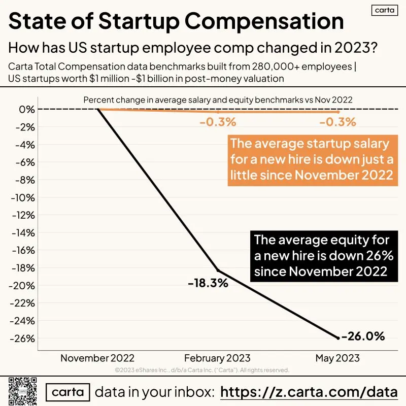 Startup Compensation Changed Significantly in 2023