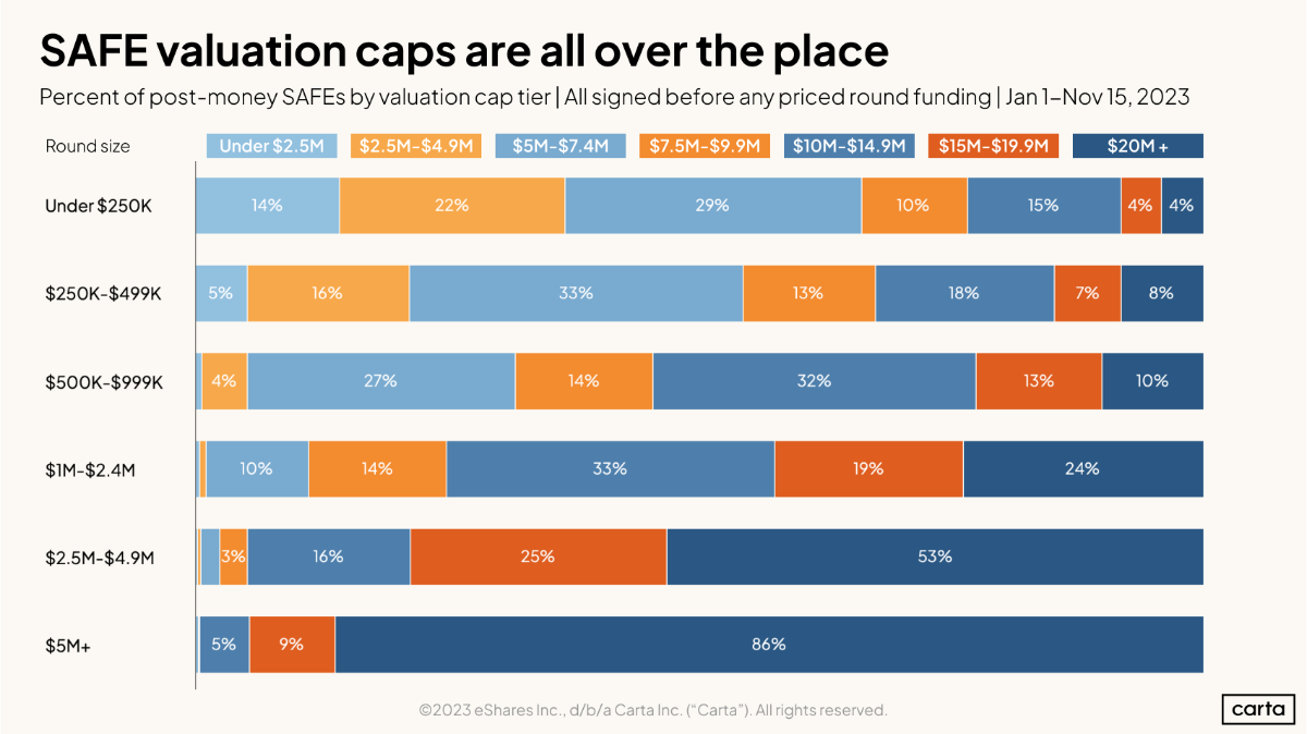 What's a SAFE valuation cap?