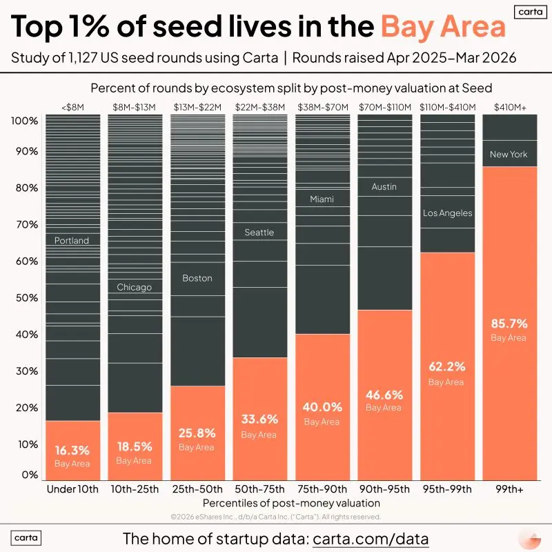 Bay Area Investors Do Not See Cheap Seed Deals