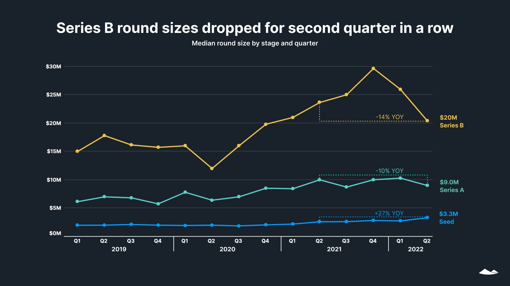 Series B round sizes dropped for second quarter in a row: Median round size by stage and quarter. Line chart 