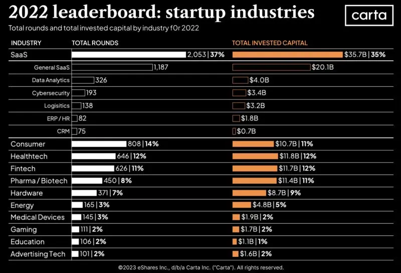 Where Does All That VC Money Go Mostly Into SaaS