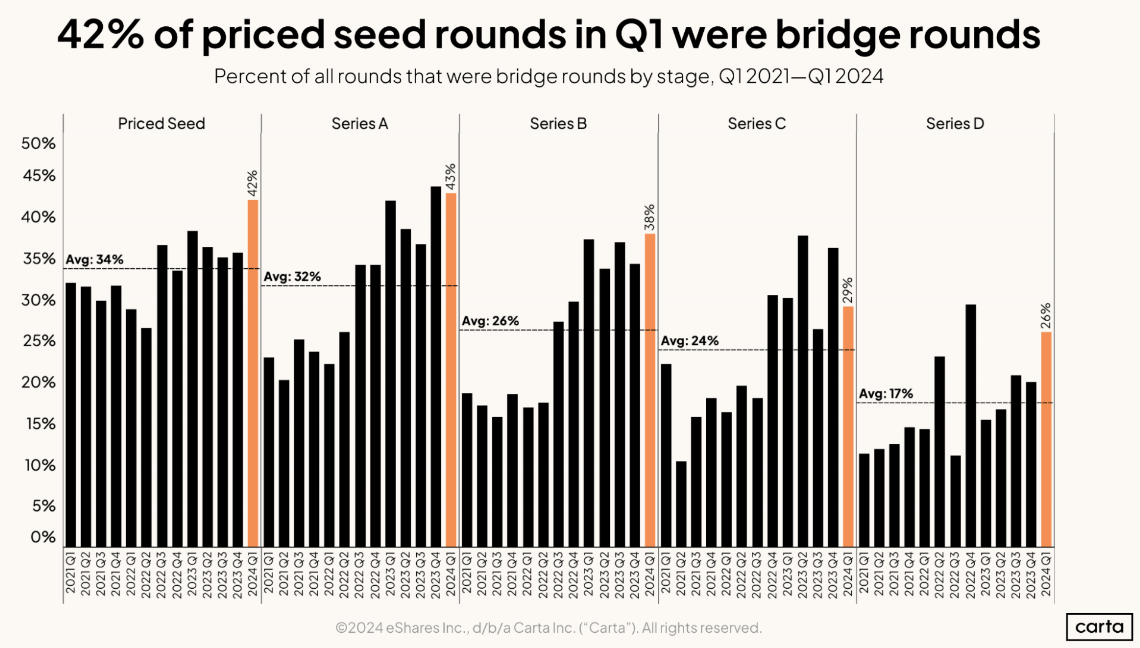 The startup industry’s boom in bridge rounds isn’t slowing down yet