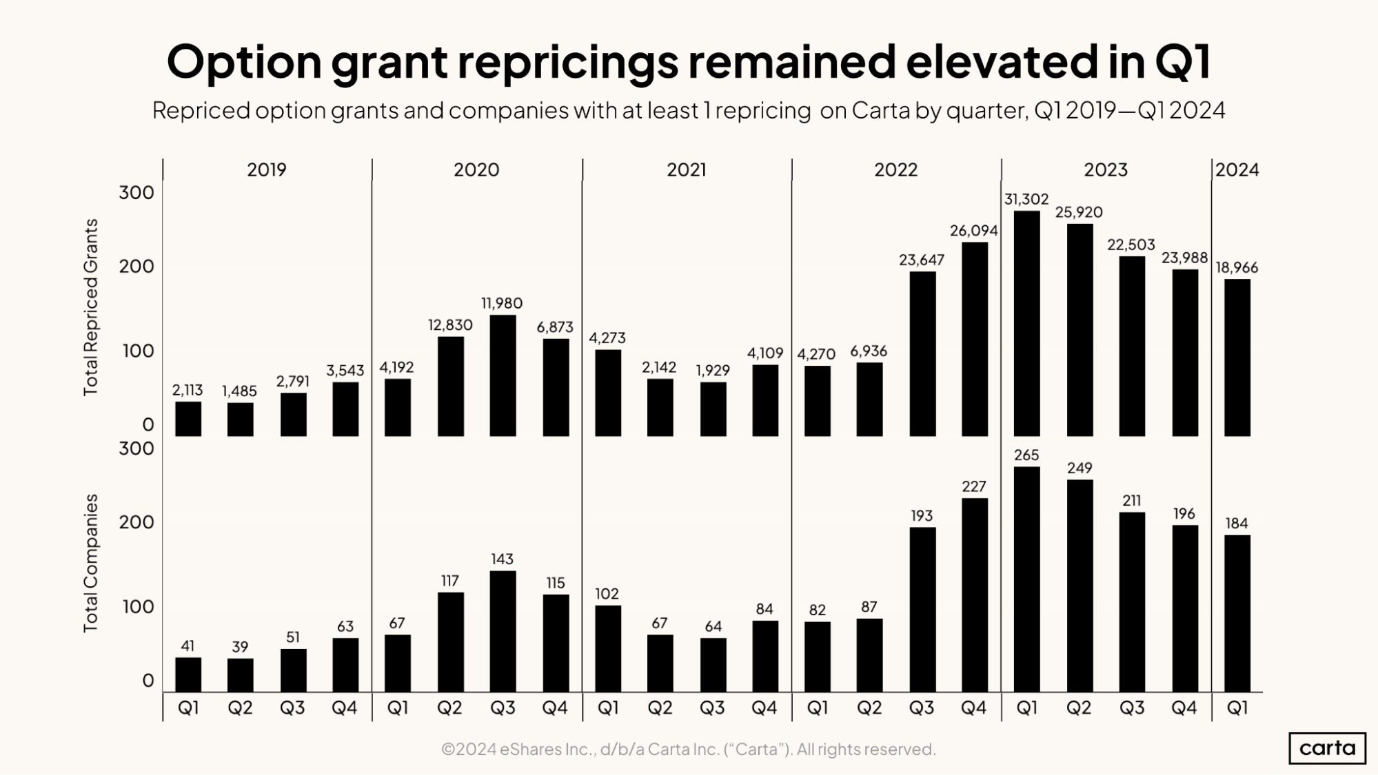 Option grant repricings remained elevated in Q1