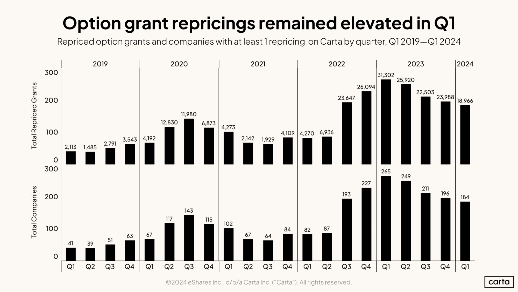 State Of Private Markets: Q1 2024 | Carta