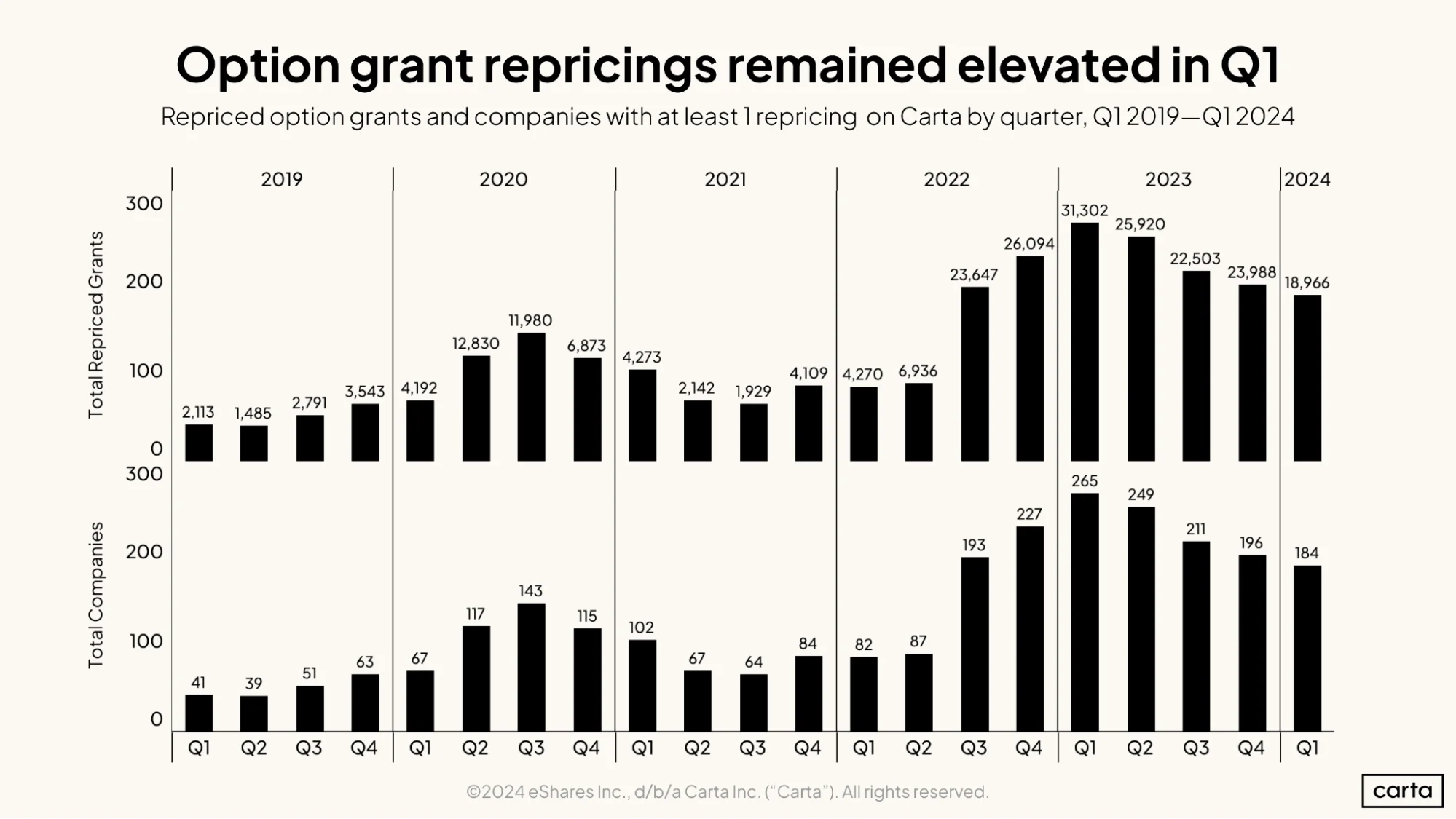 Option grant repricings remained elevated in Q1