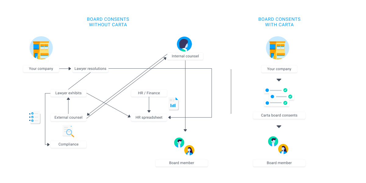 How Carta does board consents