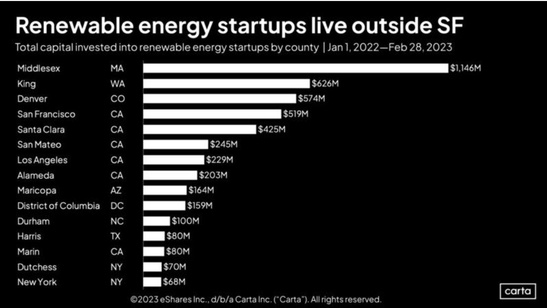 Chart showing Middlesex, Denver, and King Counties leading energy startup counts