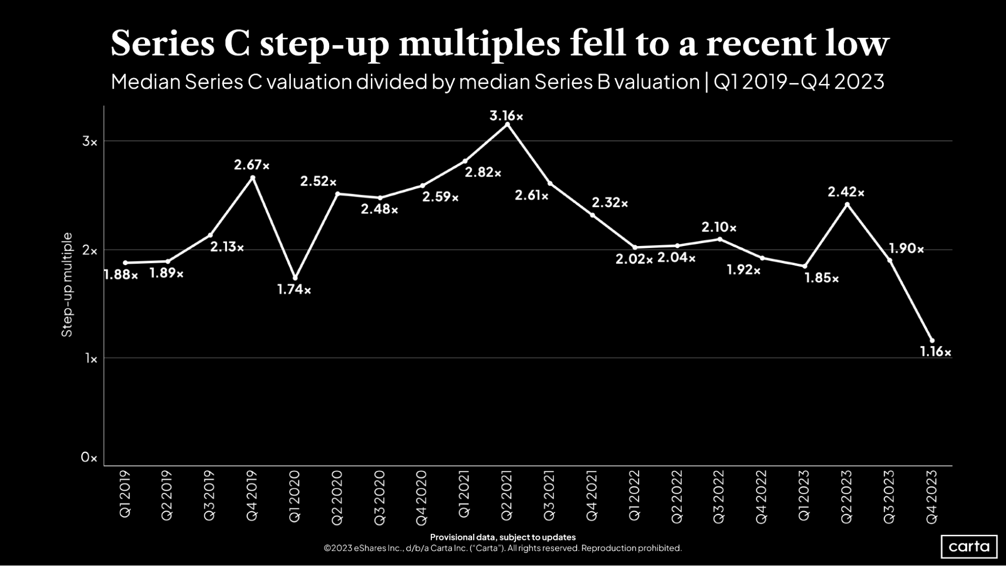 Series C step-up multiples fell to a recent low