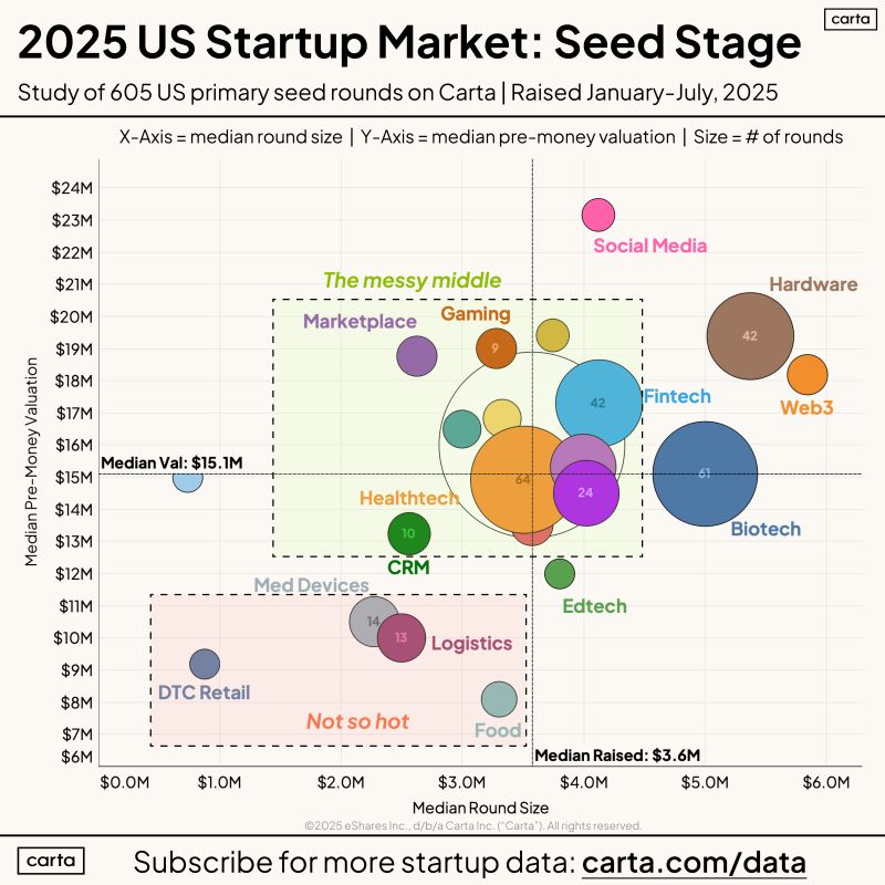 Seed Founders Should Obsess Less About Their Valuation