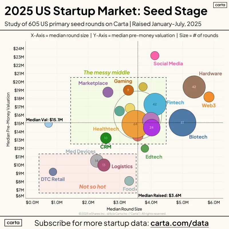 Seed Founders Should Obsess Less About Their Valuation