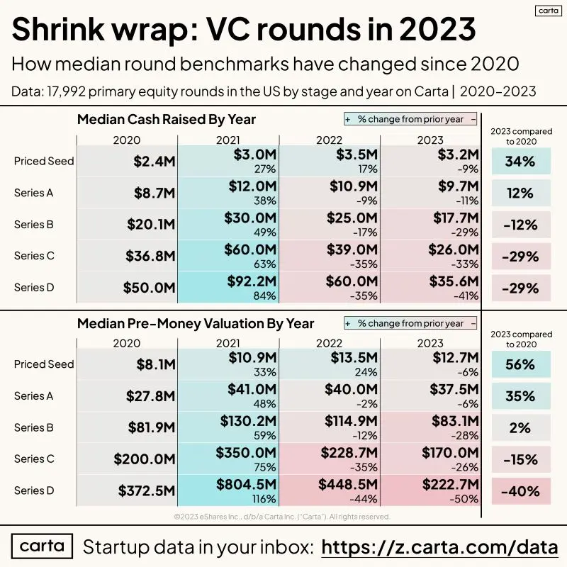 Every Part of Startup Fundraising Got Smaller in 2023