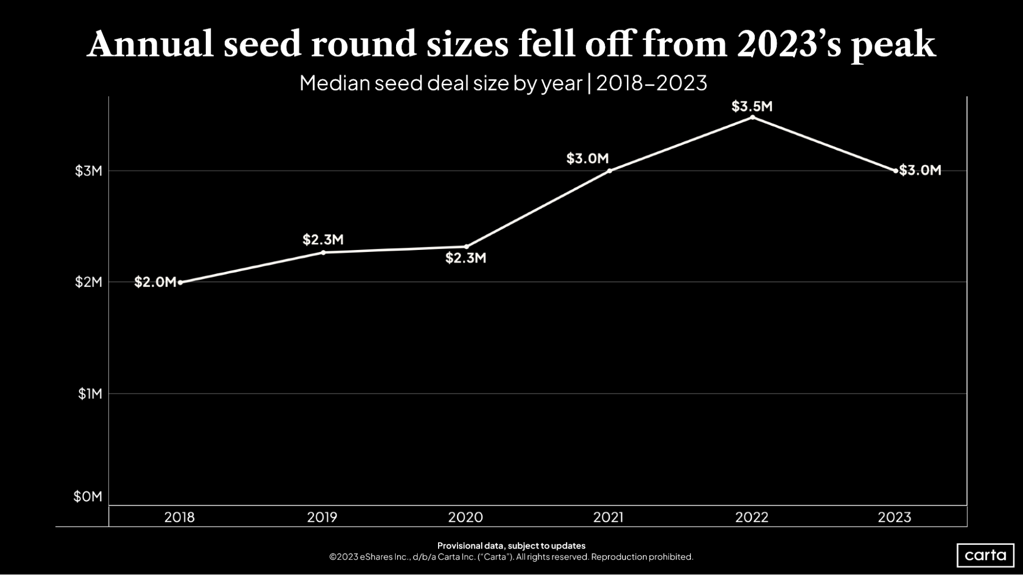 Carta Annual seed round sizes fell off from 2023 peak