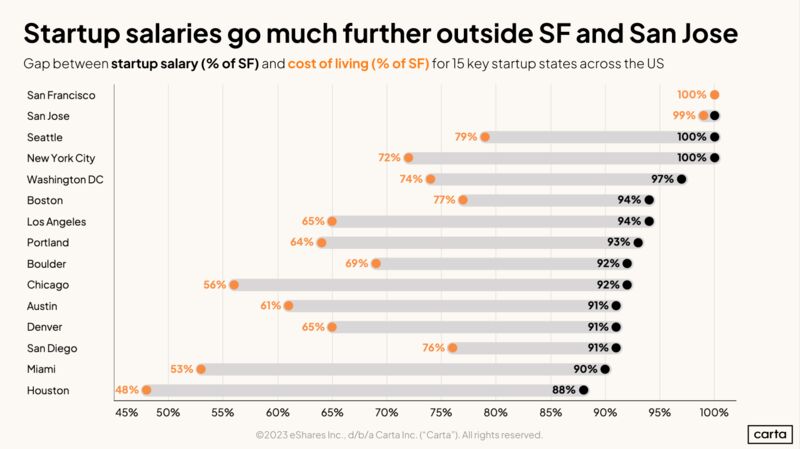 San Francisco Startup Pay Vs Cost of Living Deep Dive