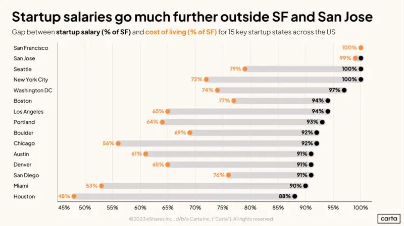 San Francisco Startup Pay Vs Cost of Living Deep Dive