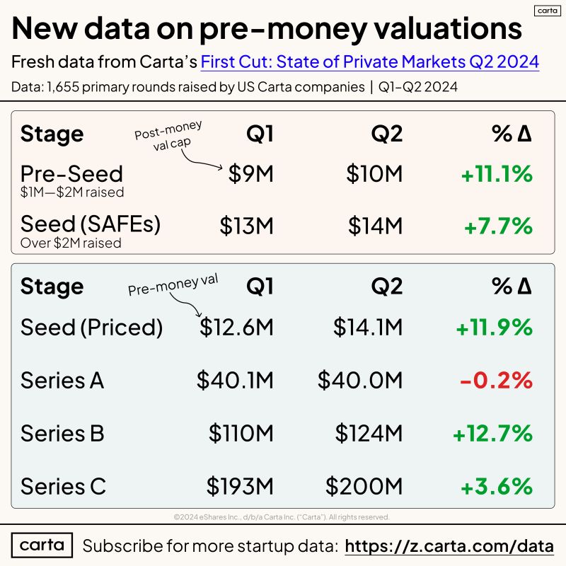 Fresh Q2 2024 Data on US Startup Valuations
