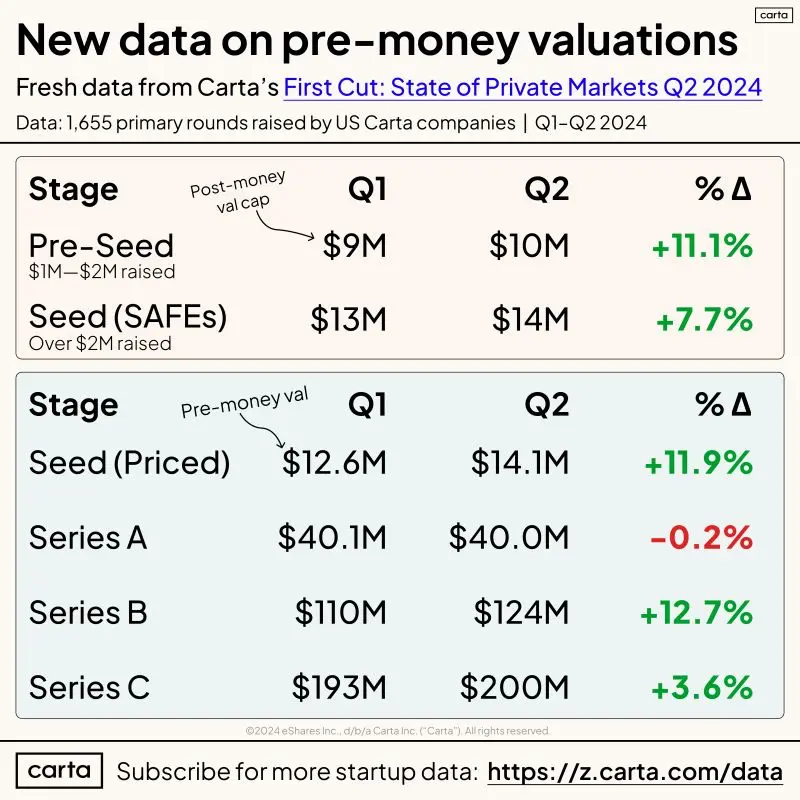 Fresh Q2 2024 Data on US Startup Valuations