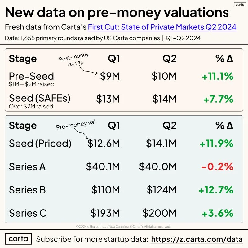 Fresh Q2 2024 Data on US Startup Valuations