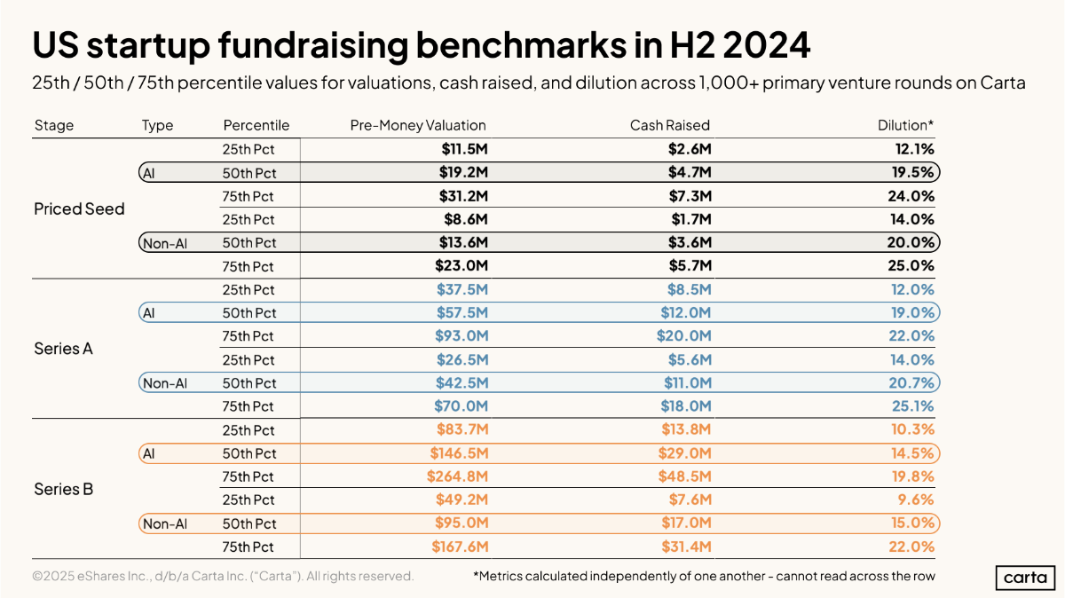 Startup fundraising benchmarks