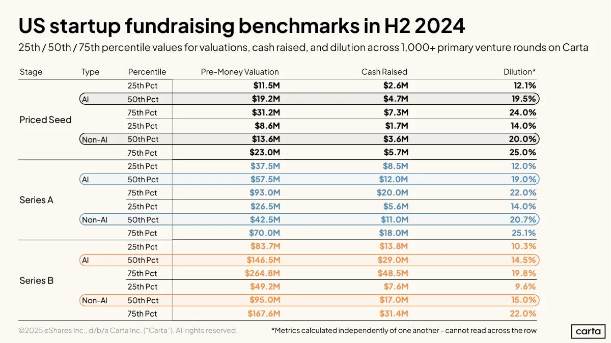 Startup fundraising benchmarks