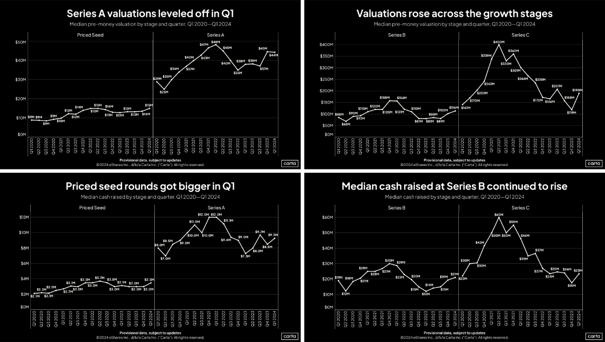 Fresh startup data from Q1