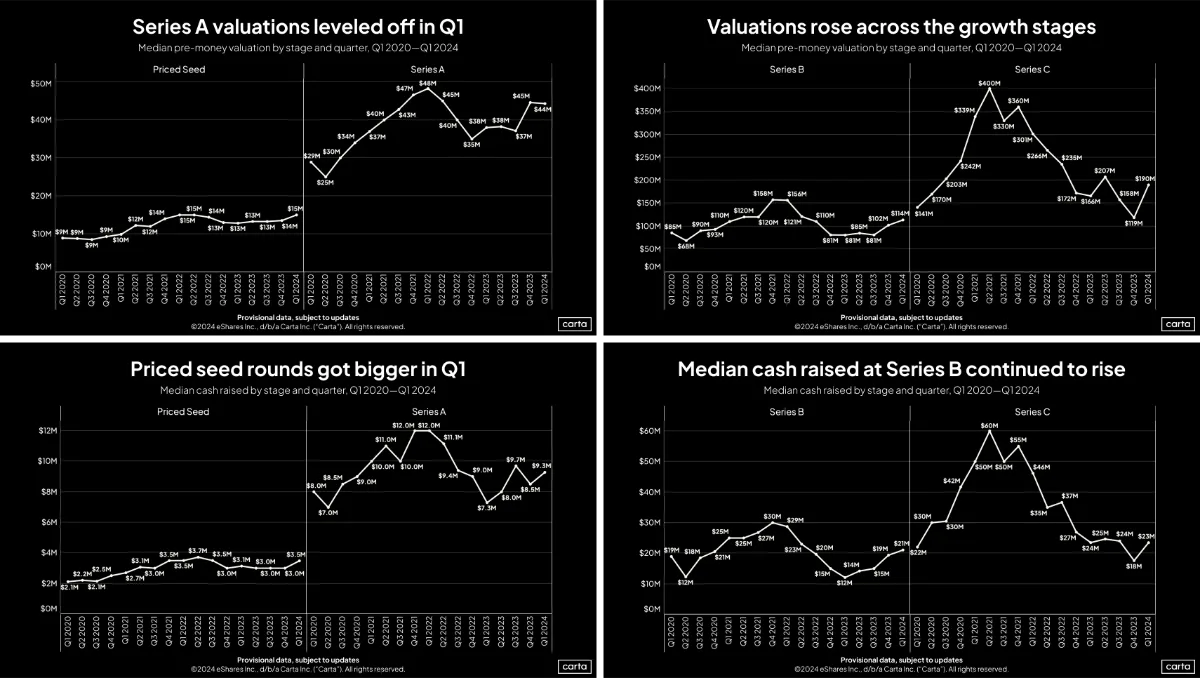 Fresh startup data from Q1