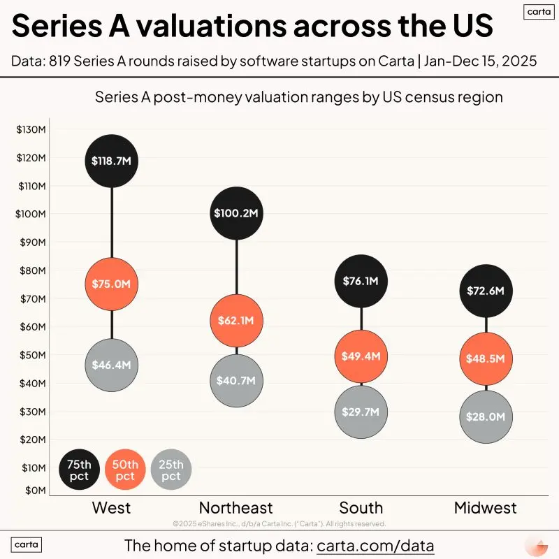 Move to San Francisco If Getting the Highest Valuation Matters