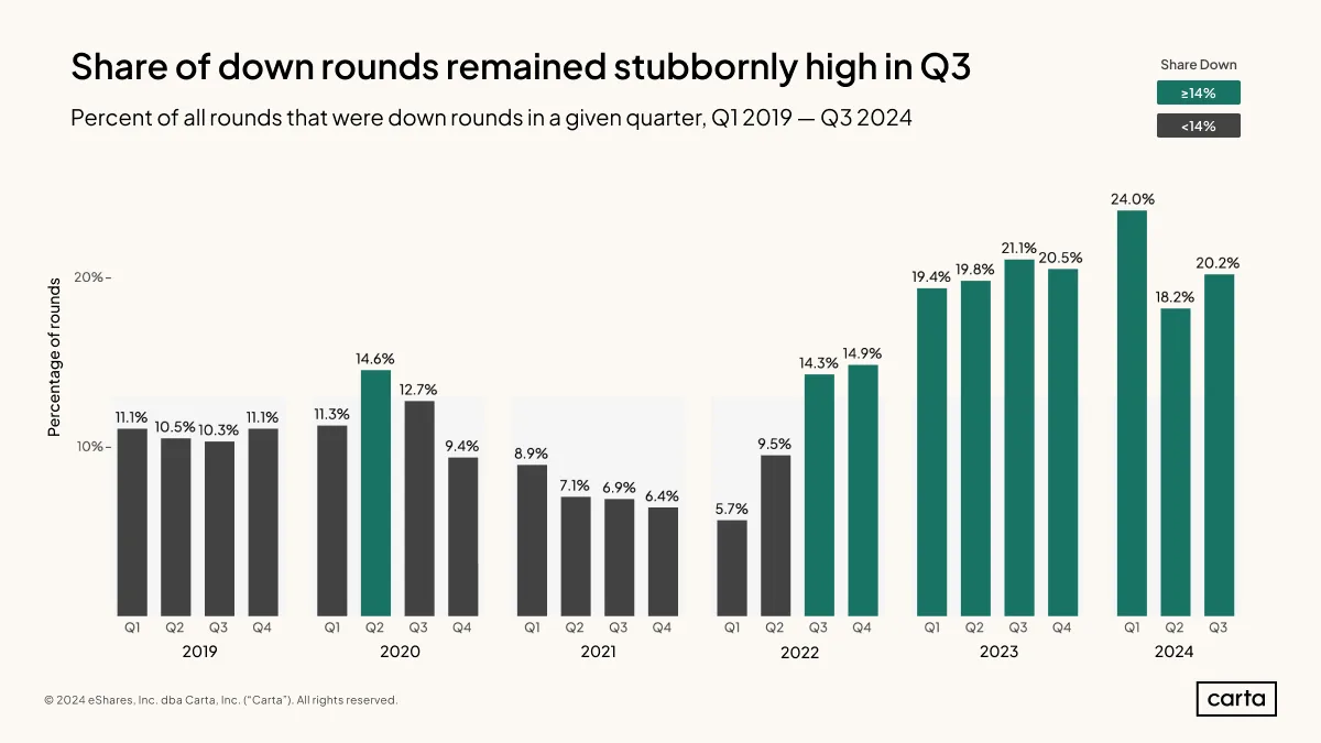 downrounds