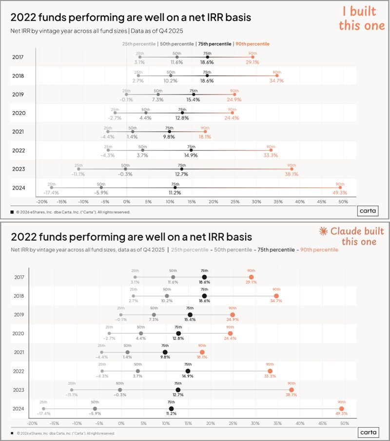 Can AI Build Data Charts Worth Publishing
