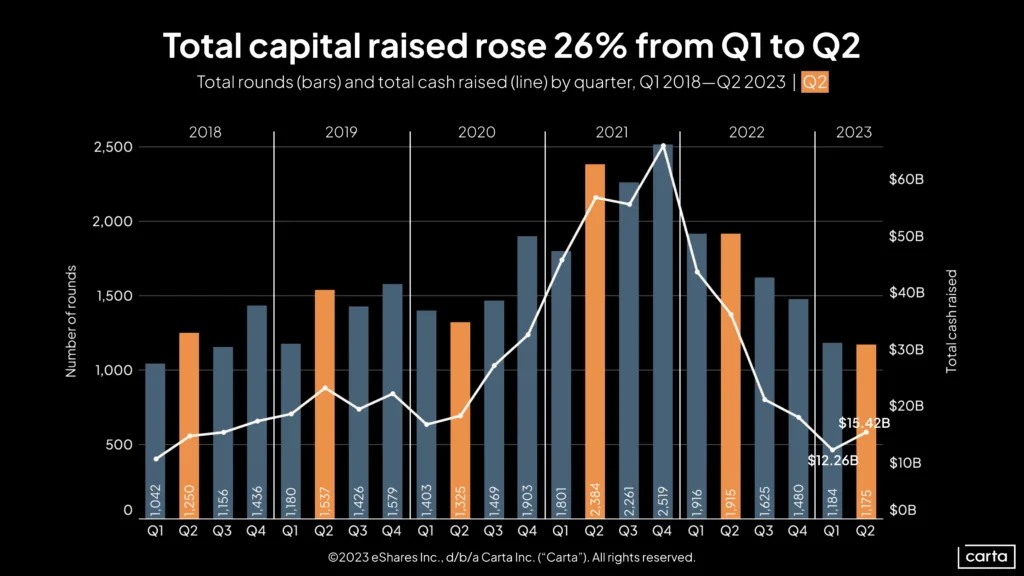 The VC funding market is showing signs of improvement—but not for everyone