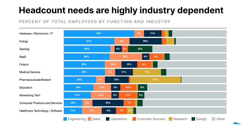 100% stacked bar chart showing the relative size of functions in companies of different industries.