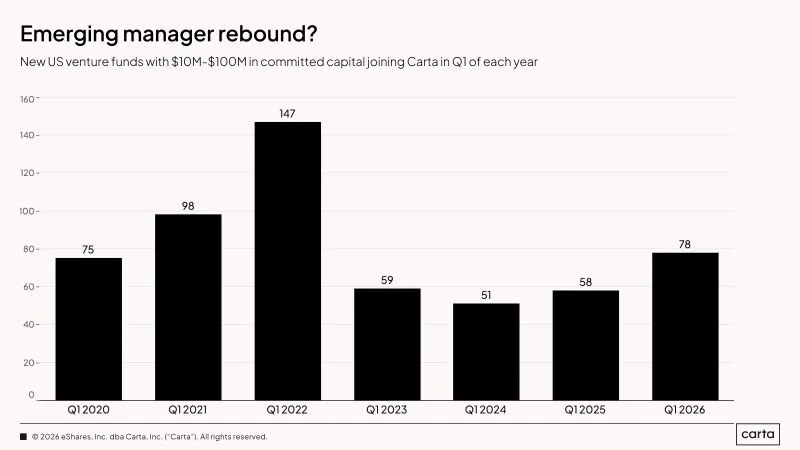 LinkedIn: Emerging VC Funds Rose 34 Percent in Q1 2026