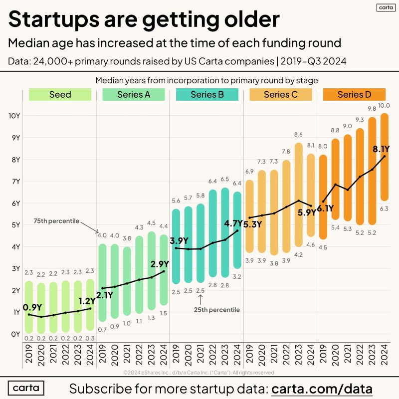 It Takes a Decade to Build a Startup and IPO Is Getting Later