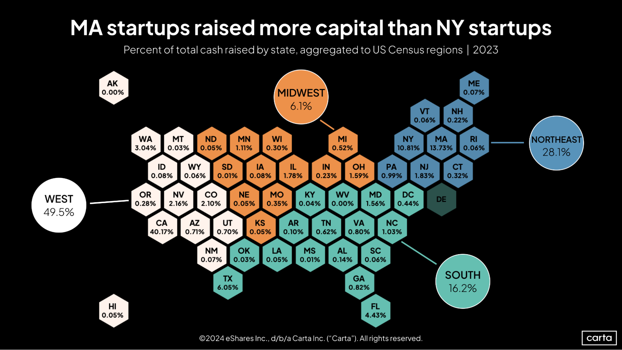 Carta SOPM Q4 2023 MA startups raised more capital than NY startups