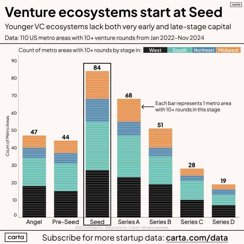Pre-Seed Investors Barely Exist Outside a Few Major Cities