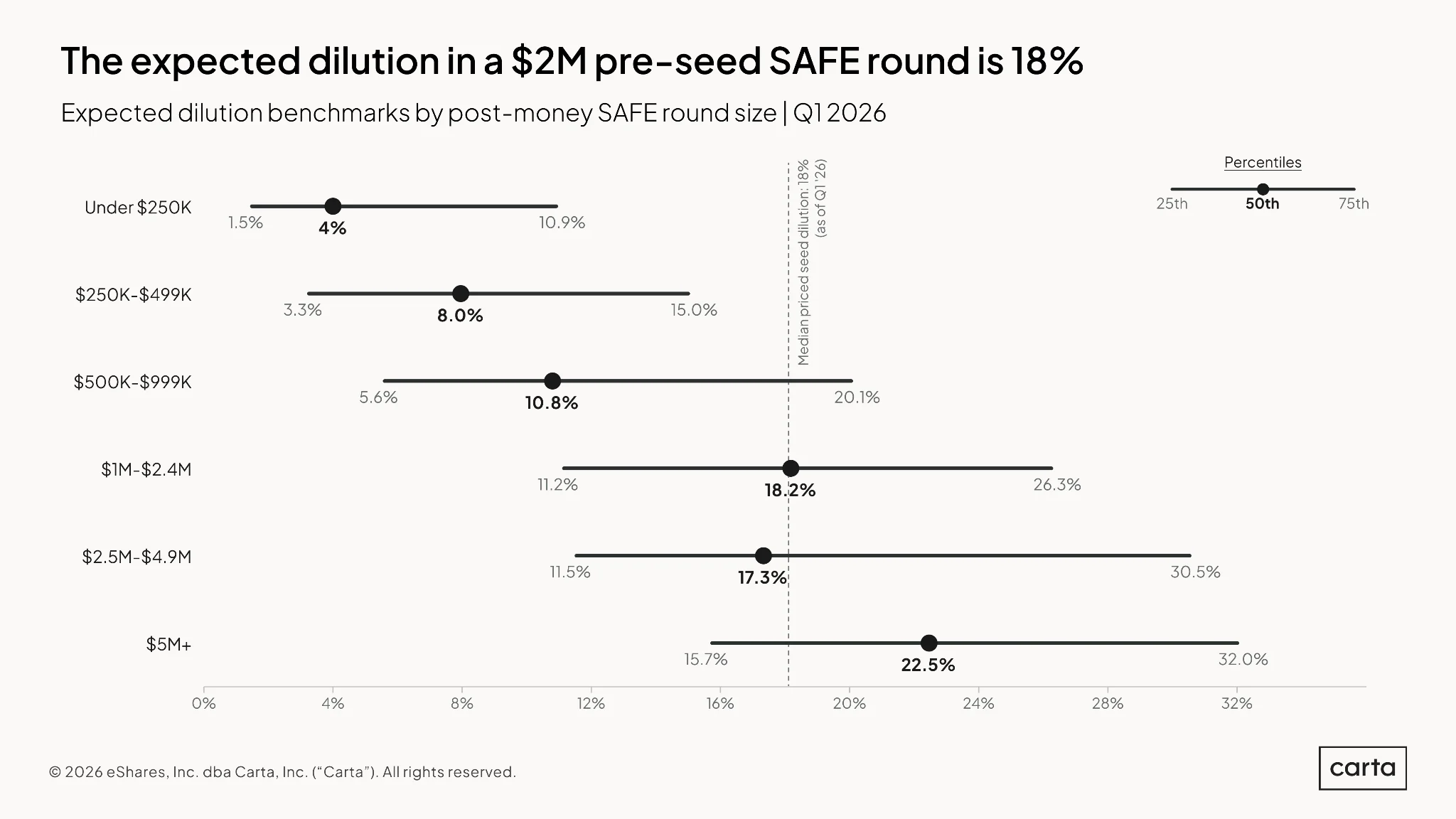 State of Pre-Seed: Q1 2026 — Chart 15
