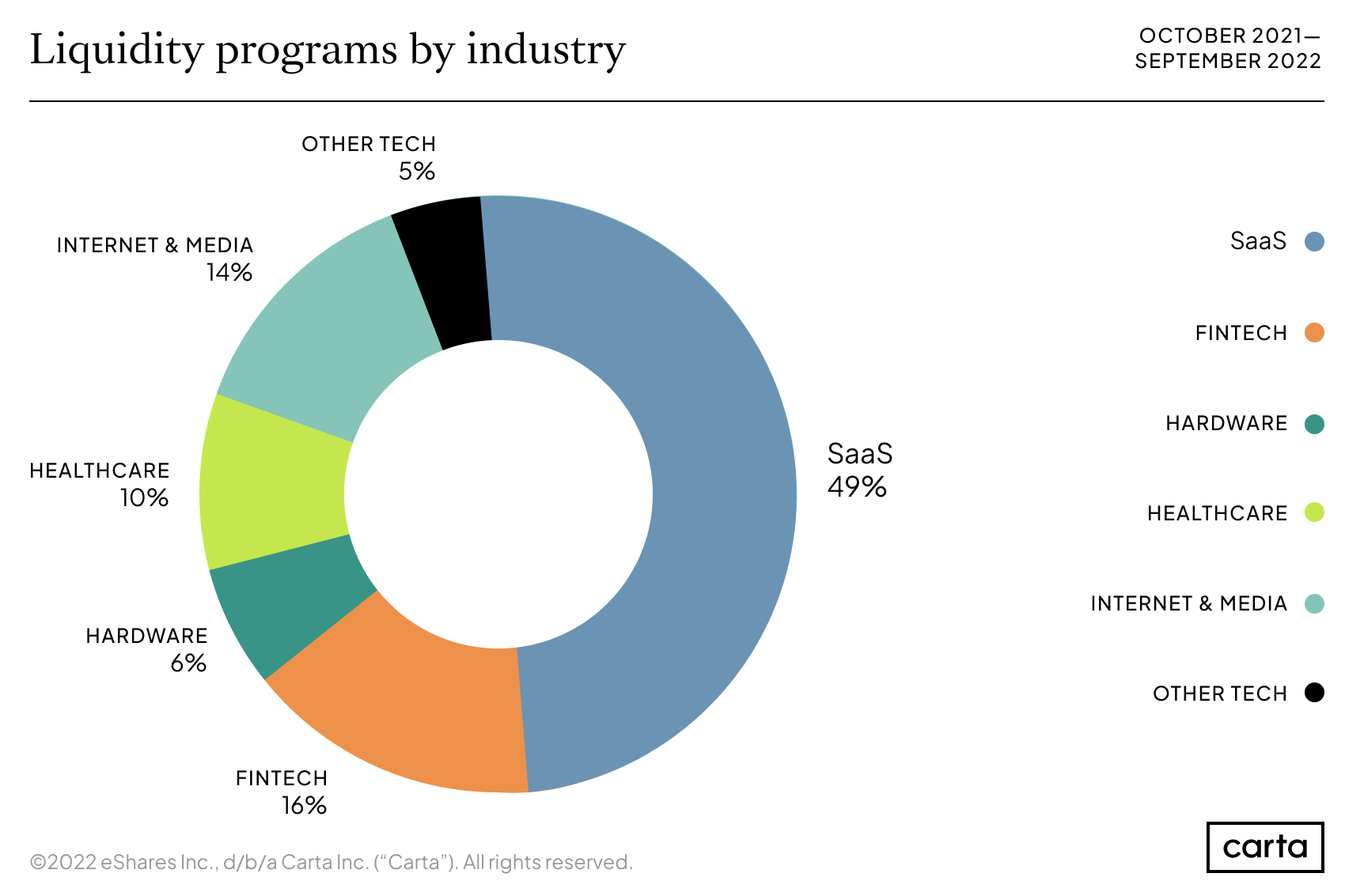 Liquidity programs by industry, October 2021–September 2022